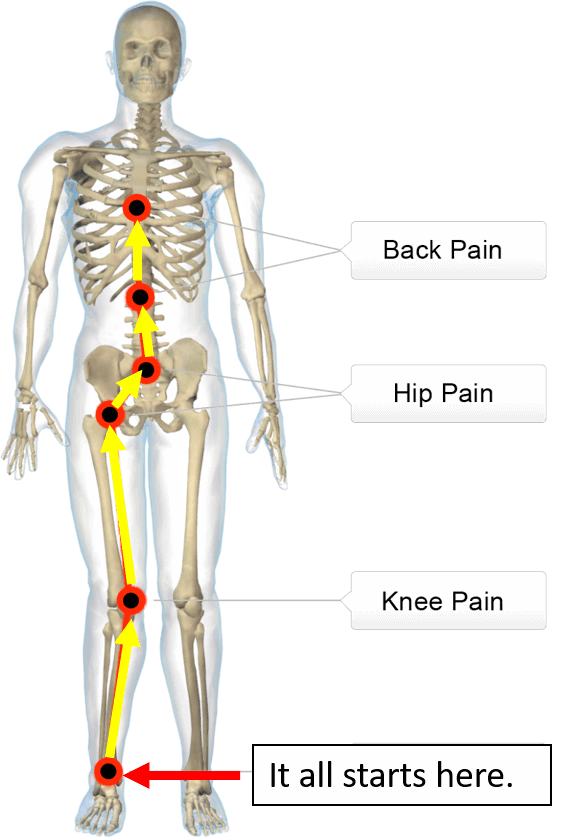 misaligned feet problems